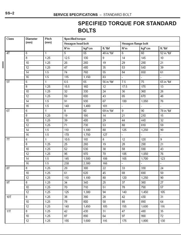 Bolt Torque Chart In Mm