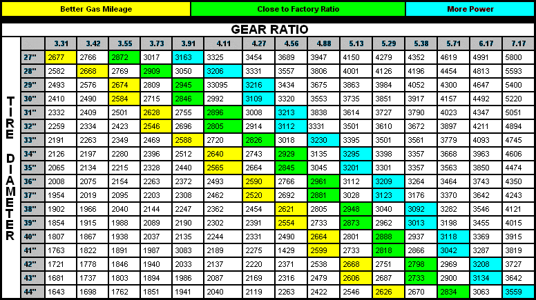 Tire And Gear Chart